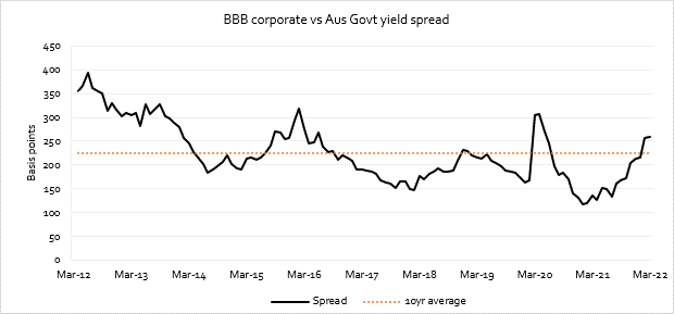BBB corporate vs Australian Government yield spread