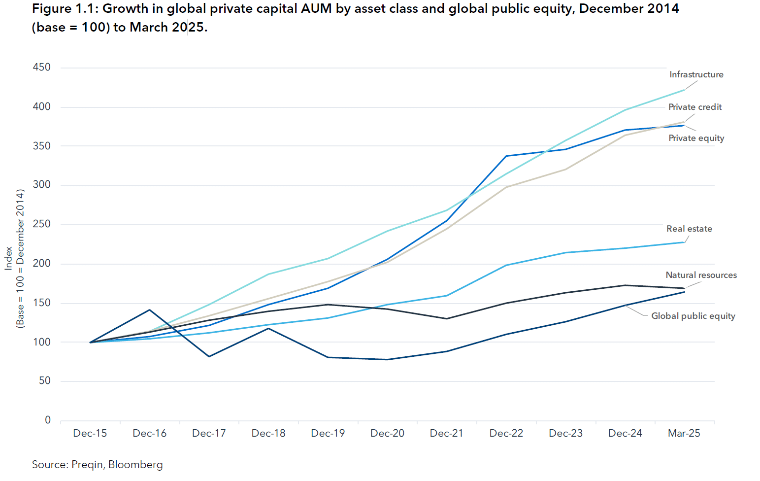 Trends in private capital asset growth