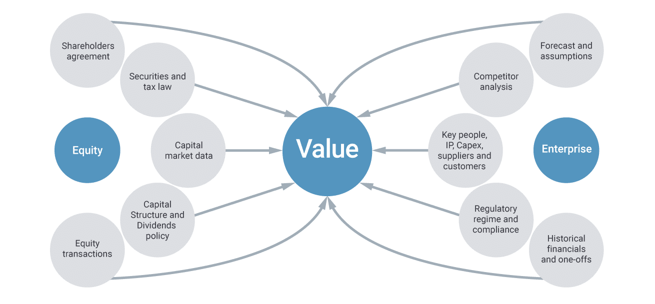 Equity valuation assessments