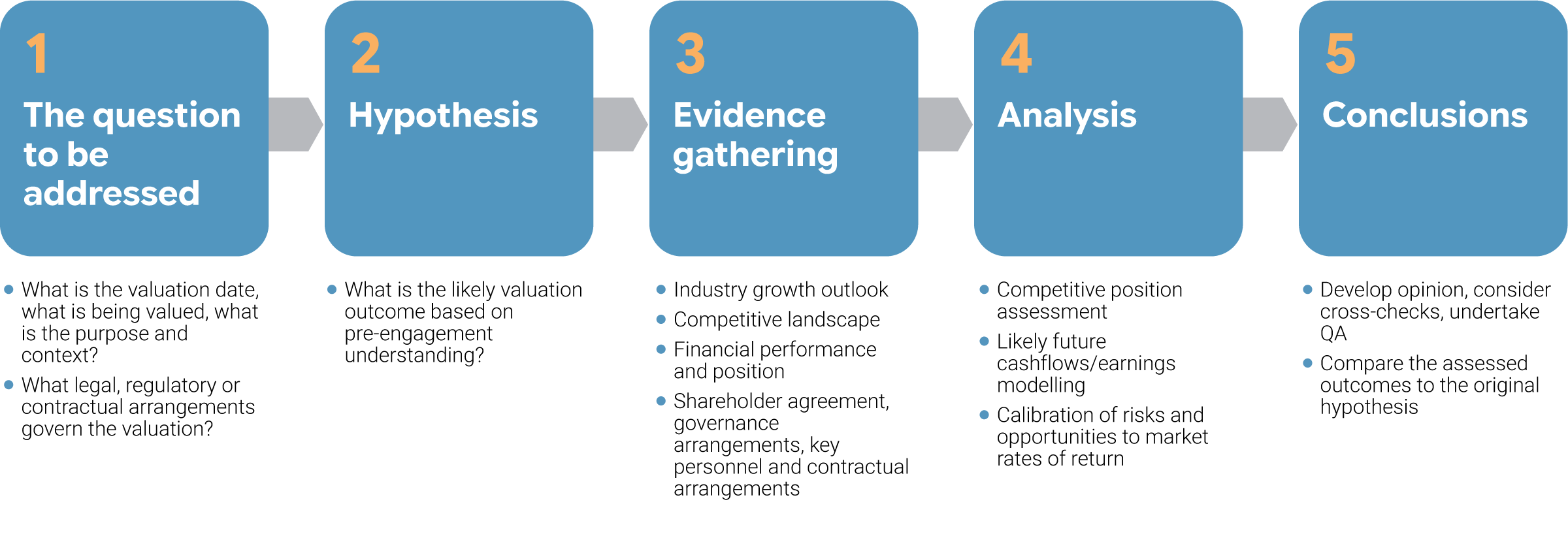 Peloton Valuation Process